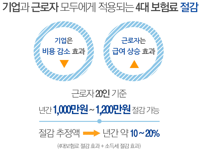 4대보험료절감