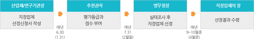 병역특례제도 선정 흐름도