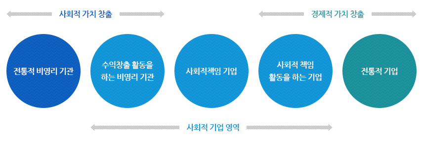 사회적기업