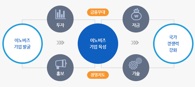 이노비즈인증안내
