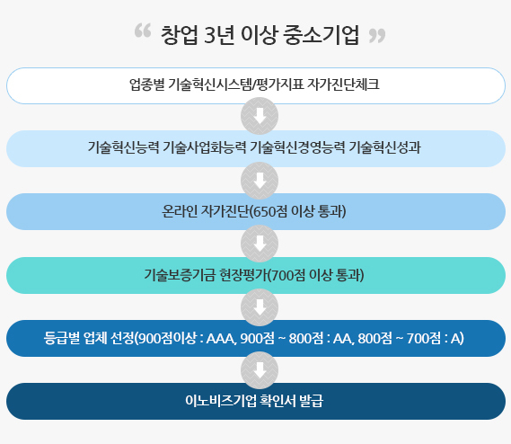 이노비즈인증절차