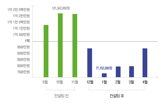 전기요금절감사례