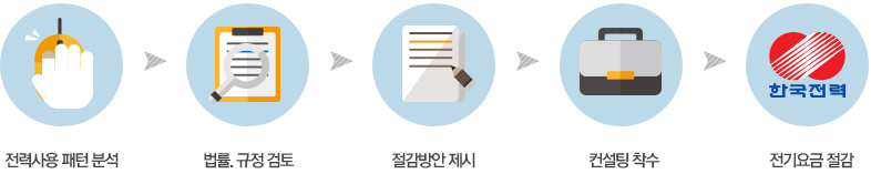 전기요금절감절차